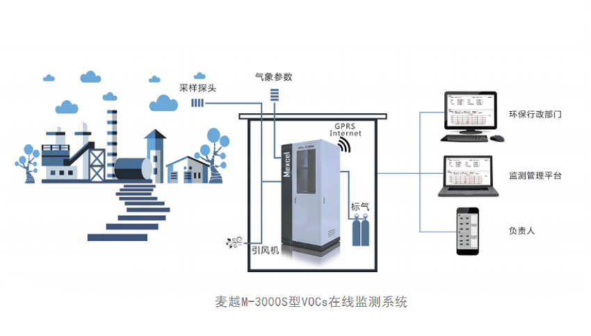 麦越M-3000-VOCs在线监测系统.