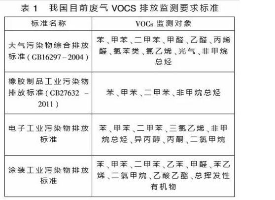 废气VOCS排放监测要求标准.jpeg