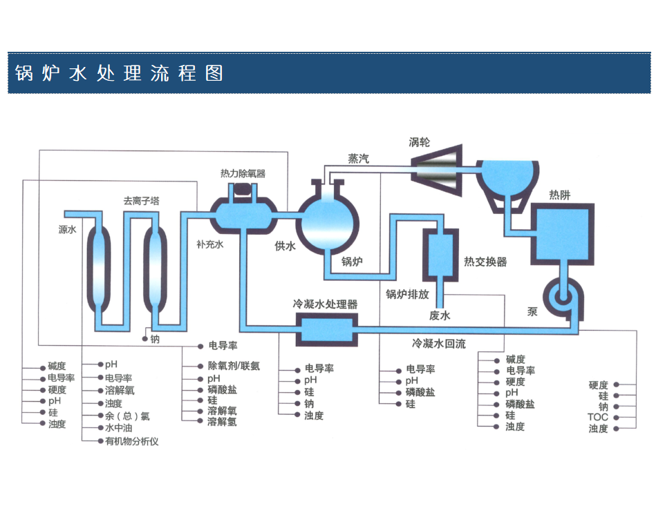 锅炉水处理在线监测流程图 